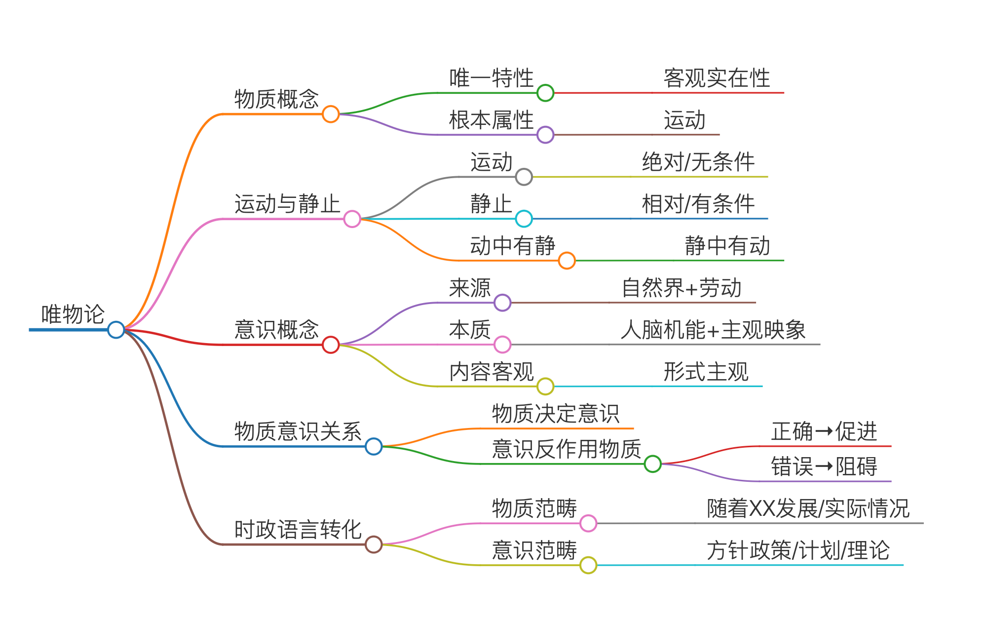 唯物论思维导图