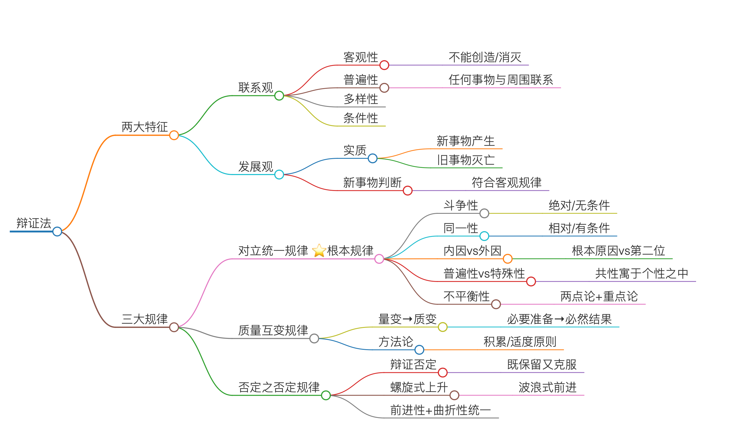辩证法思维导图