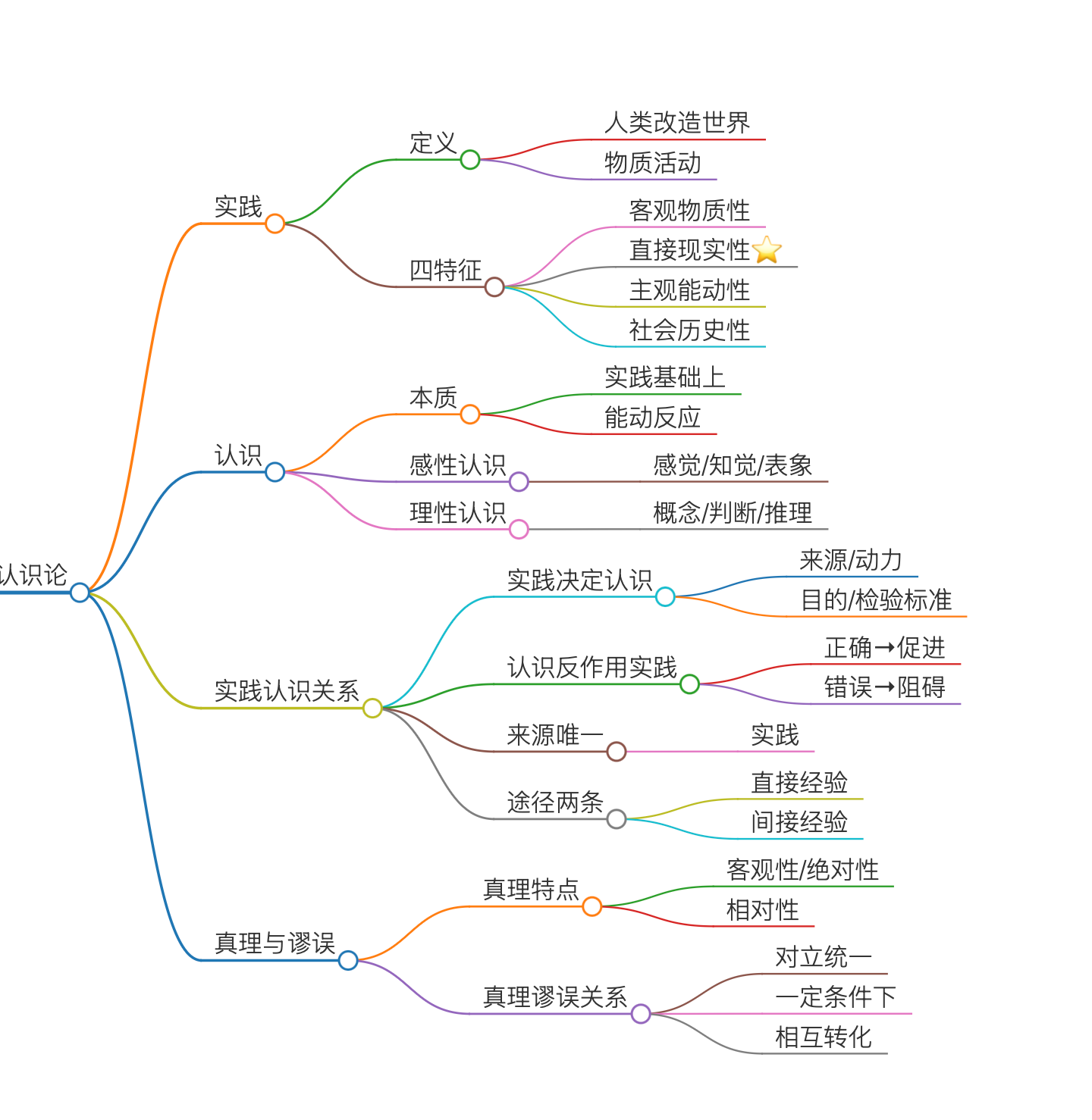 认识论思维导图