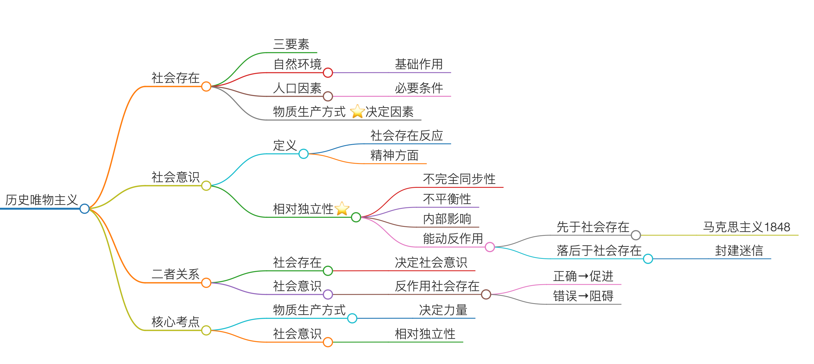 历史唯物主义思维导图